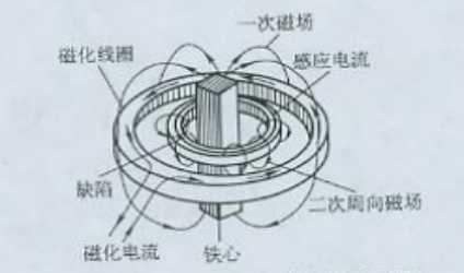 午夜福利三级片用感應電流法